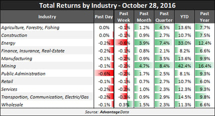 20161028 - Total Returns by Industry