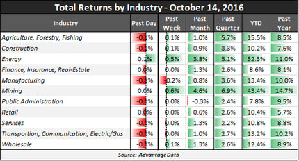Total Returns by Industry: High Yield October 14, 2016