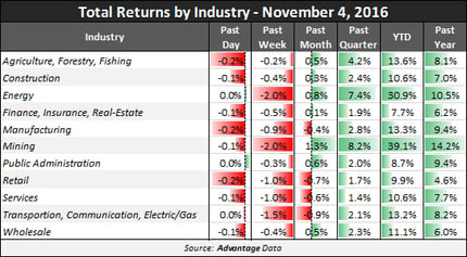 Total Returns by Industry: High Yield as of November 4, 2016