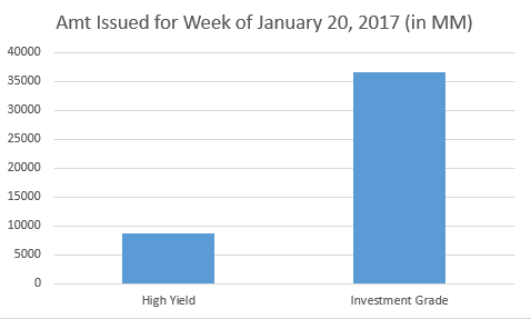 Click to enlarge - Amount Issued Week of January 20, 2017