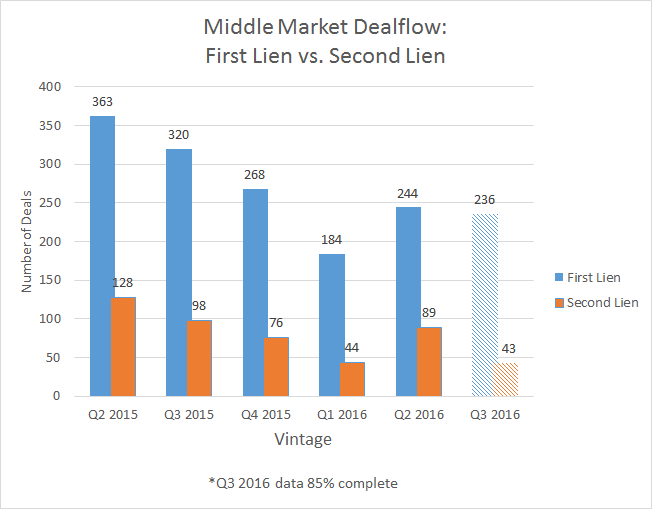 Middle Market Dealflow: First Lien vs. Second Lien