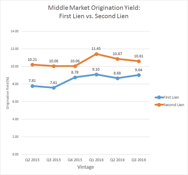 Middle Market Origination Yield: First Lien vs. Second Lien