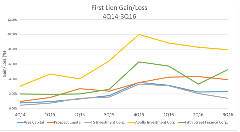 Click to enlarge - First Lien Gain/Loss 4Q14-3Q16