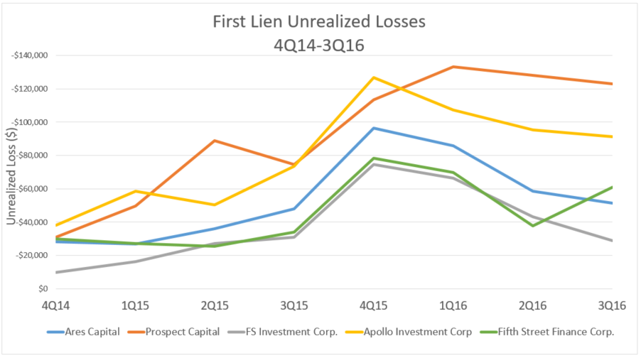 Click to enlarge - First Lien Unrealized Losses 4Q14-3Q16