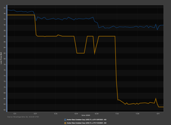 Anchor Glass Second Lien Loan