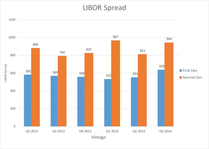 Click to enlarge - LIBOR Spread