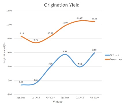 Click to enlarge - Origination Yield