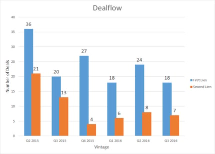 Click to enlarge - Dealflow