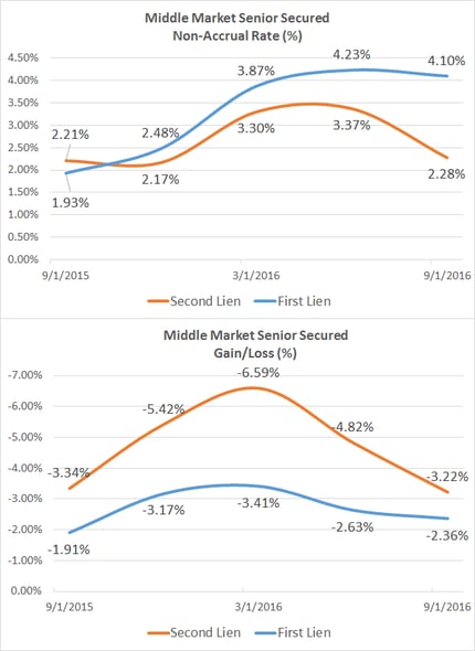 Click to enlarge - Middle Market Senior Secured