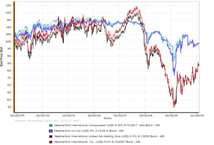 Click to enlarge - Weatherford International Inc - Bid Price