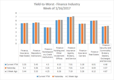 Yield to Worst - Finance Industry - Week of January 16, 2017