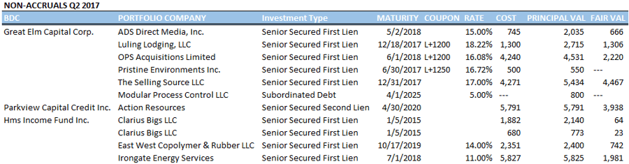 BDC Aug 15 Non Accruals.png