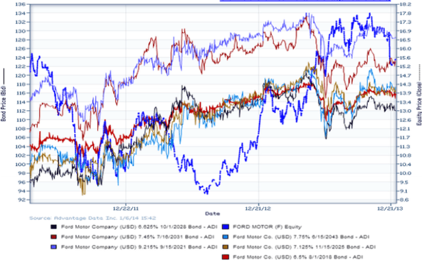 High Yield Bond Pricing Data