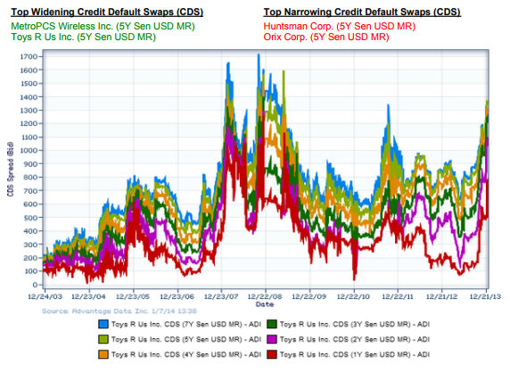 Credit Default Swaps CDS New Issuance