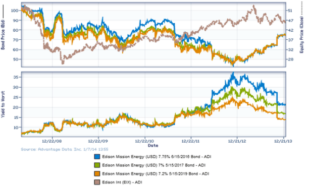 High Yield Bond Pricing