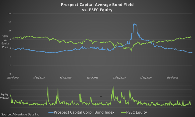 PSEC_Bonds_vs._Equity.png