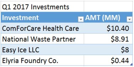 Portfolio update Saratoga Investment Corp Q2 2017 2.jpg